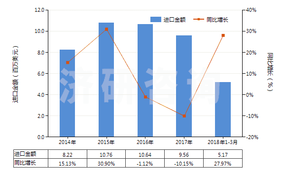 2014-2018年3月中國將鞋面條帶栓塞在鞋底上的鞋(橡膠或塑料制外底及鞋面)(HS64022000)進口總額及增速統(tǒng)計